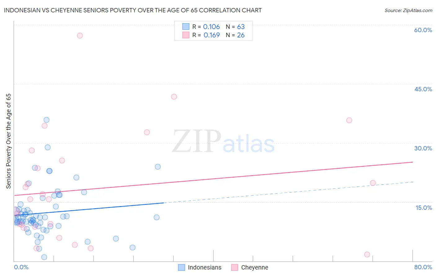 Indonesian vs Cheyenne Seniors Poverty Over the Age of 65