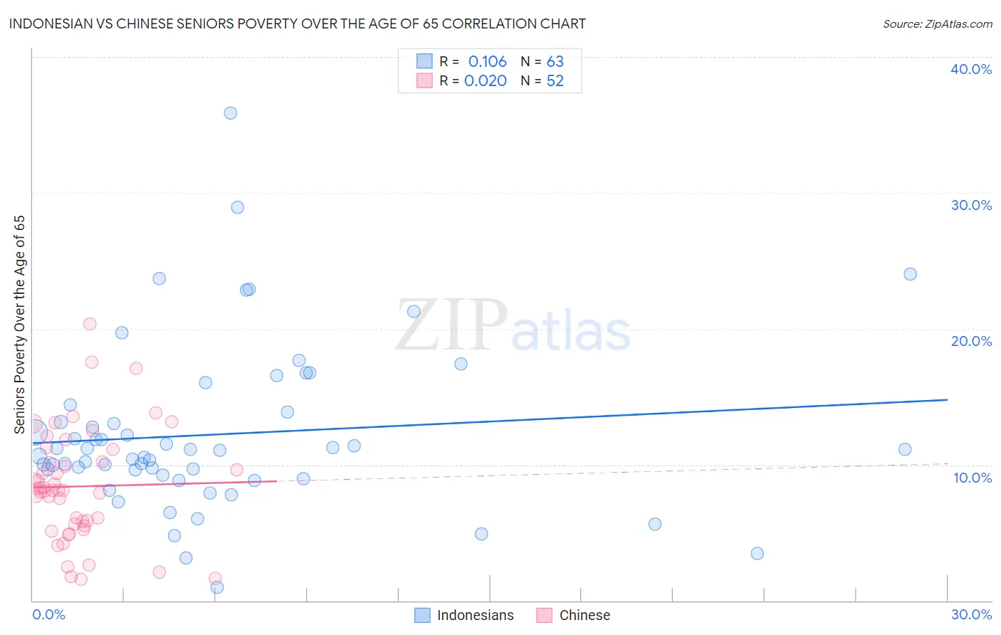Indonesian vs Chinese Seniors Poverty Over the Age of 65