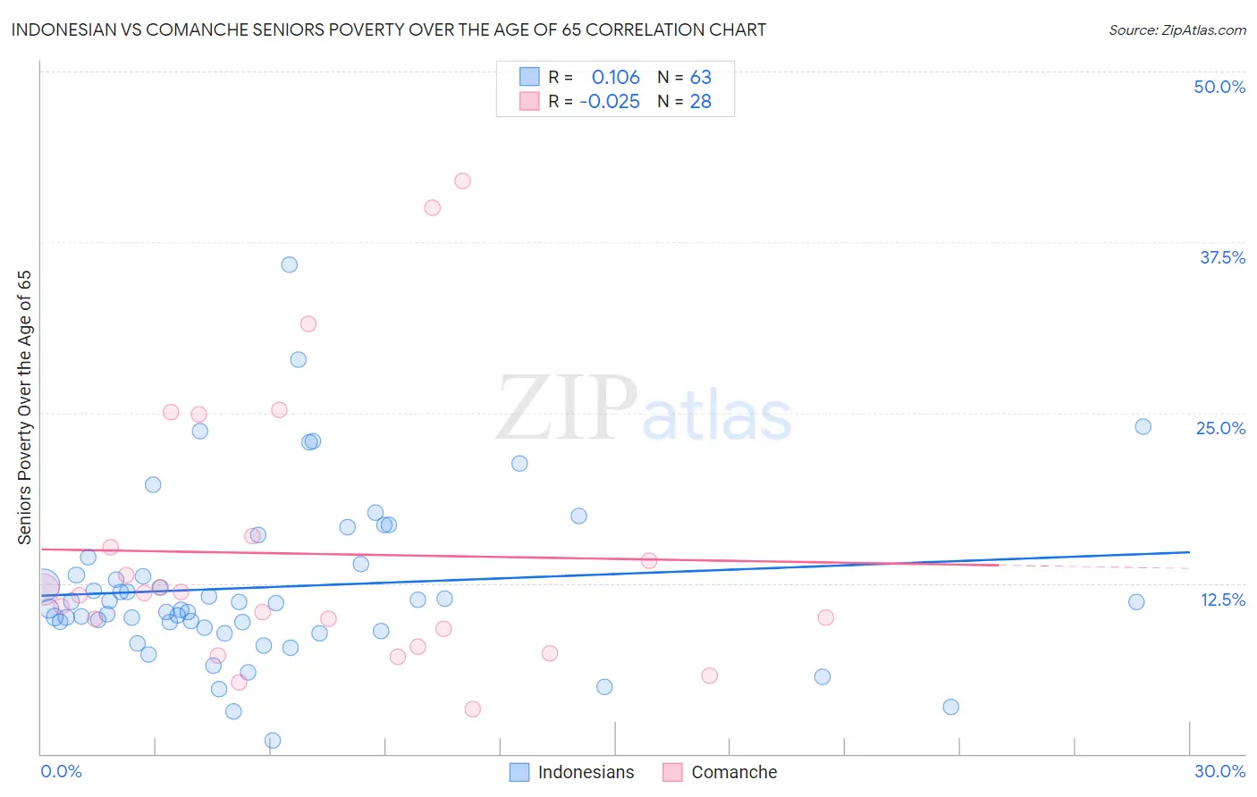 Indonesian vs Comanche Seniors Poverty Over the Age of 65