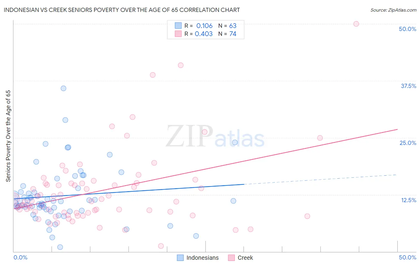 Indonesian vs Creek Seniors Poverty Over the Age of 65