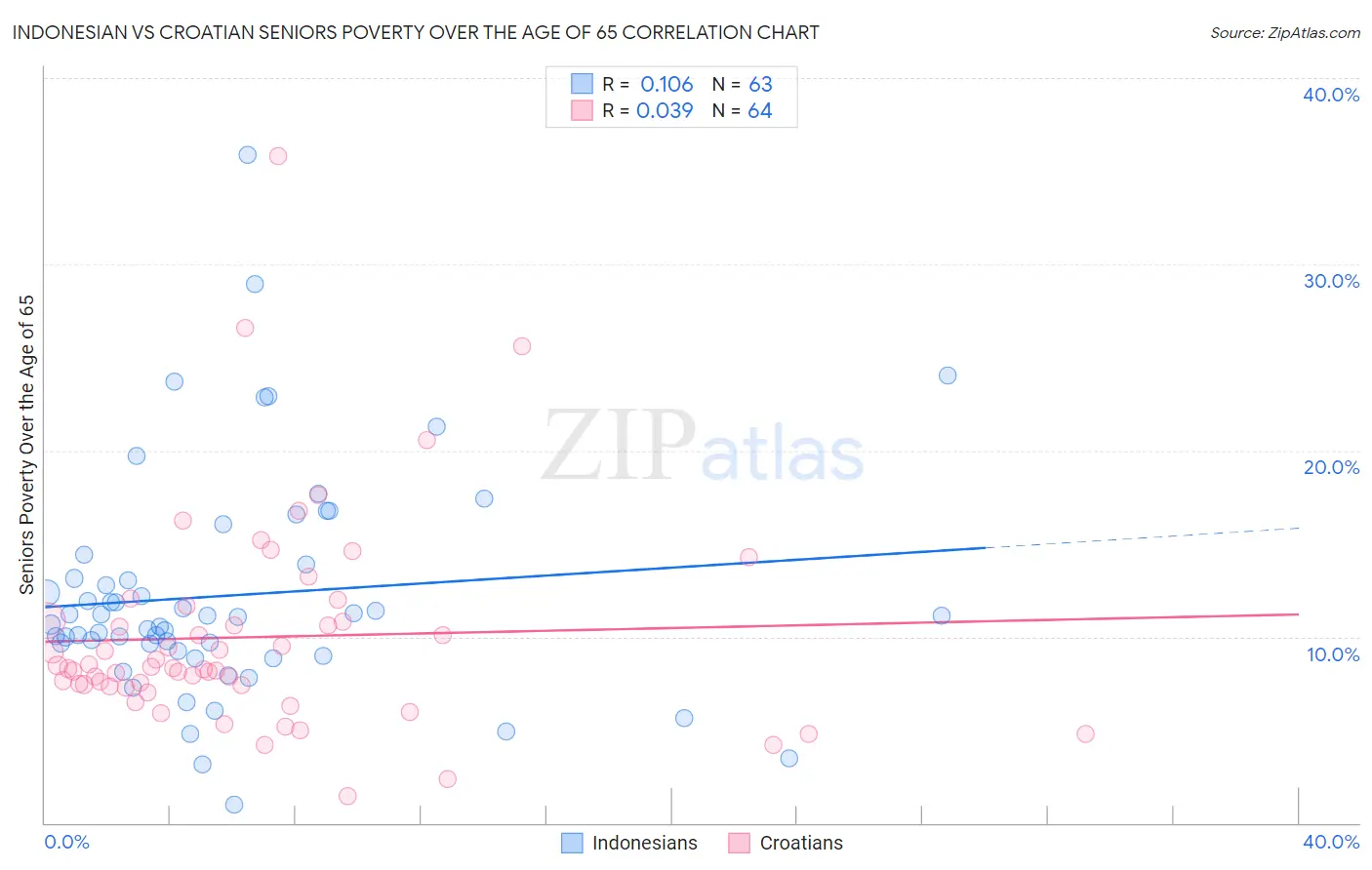 Indonesian vs Croatian Seniors Poverty Over the Age of 65