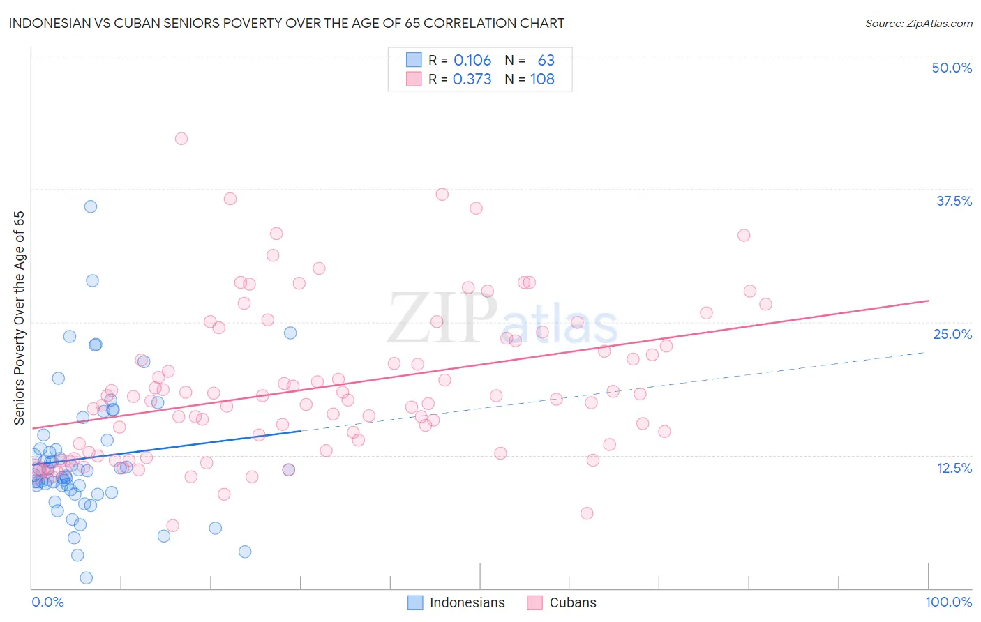 Indonesian vs Cuban Seniors Poverty Over the Age of 65