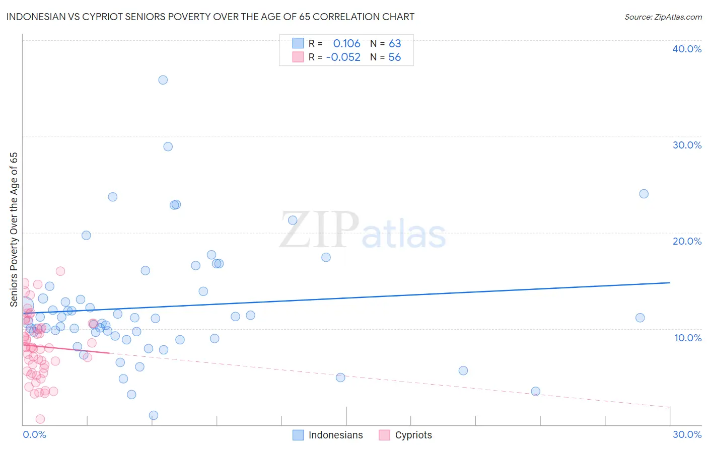 Indonesian vs Cypriot Seniors Poverty Over the Age of 65