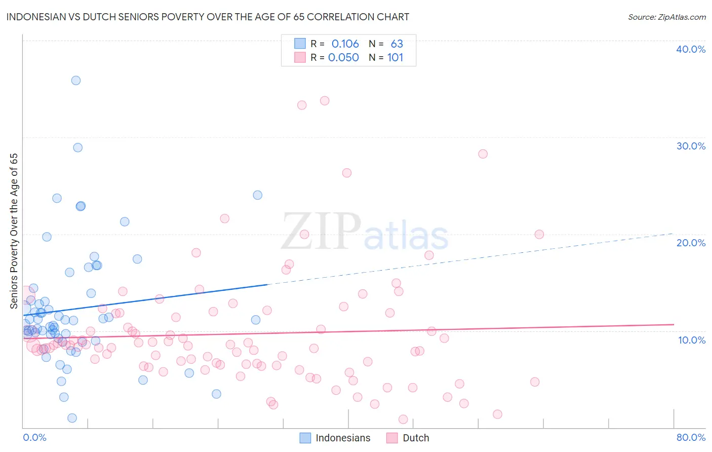 Indonesian vs Dutch Seniors Poverty Over the Age of 65