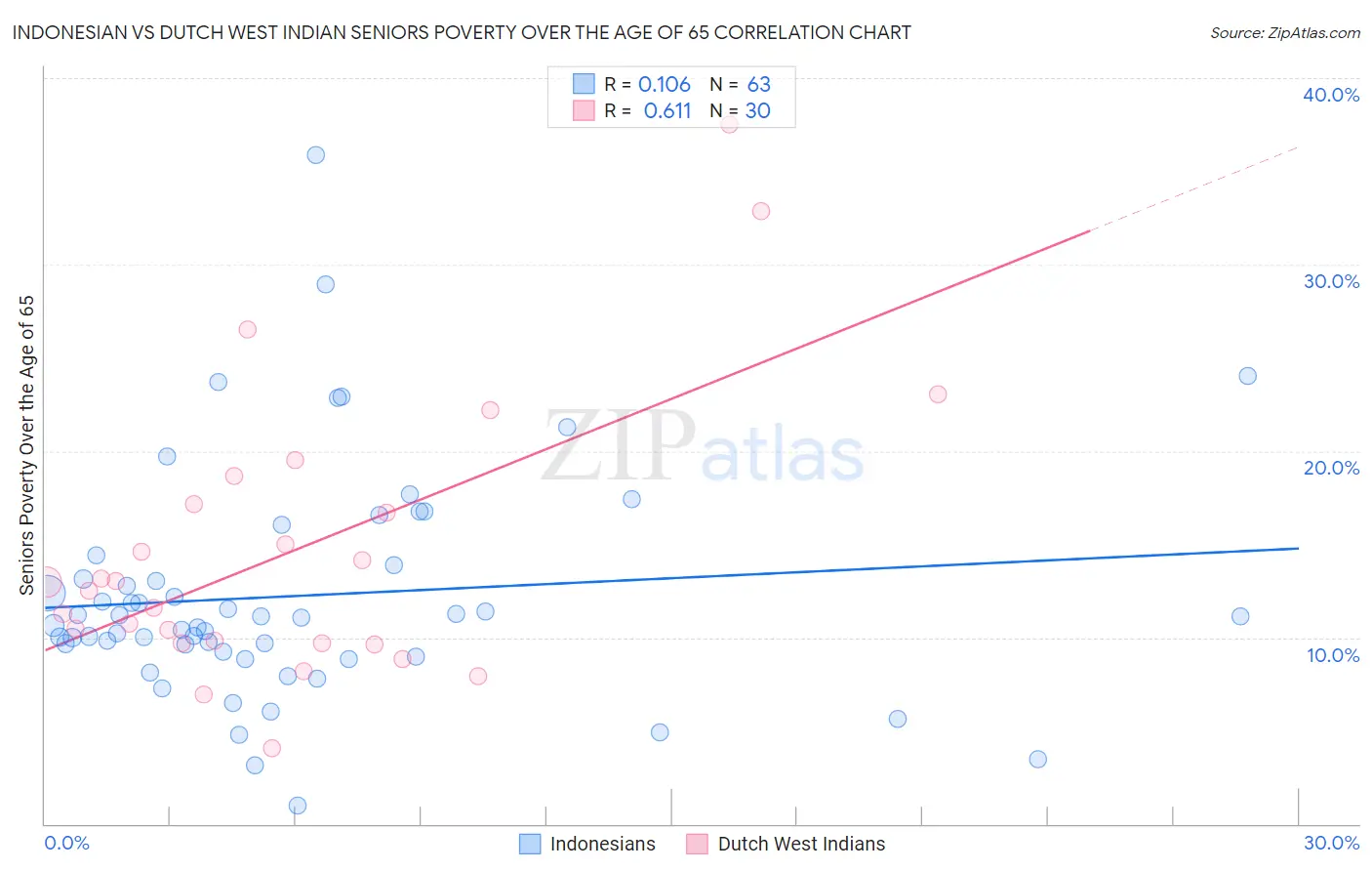 Indonesian vs Dutch West Indian Seniors Poverty Over the Age of 65