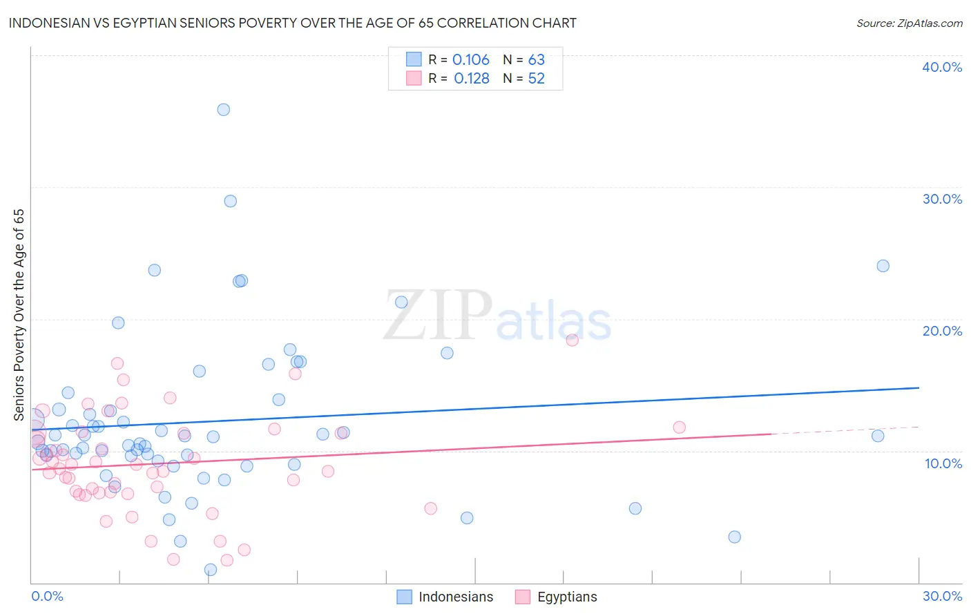 Indonesian vs Egyptian Seniors Poverty Over the Age of 65