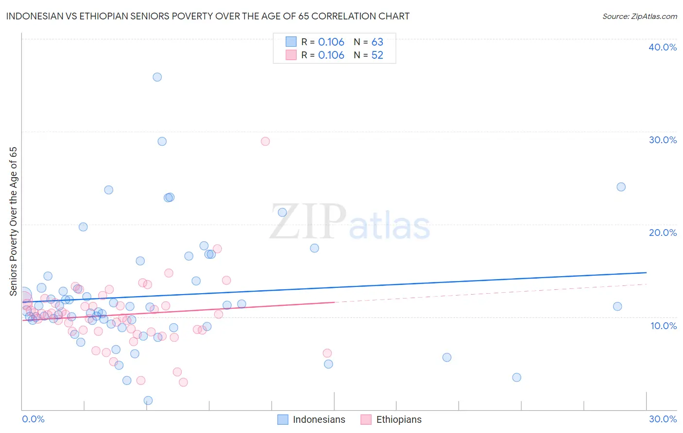 Indonesian vs Ethiopian Seniors Poverty Over the Age of 65