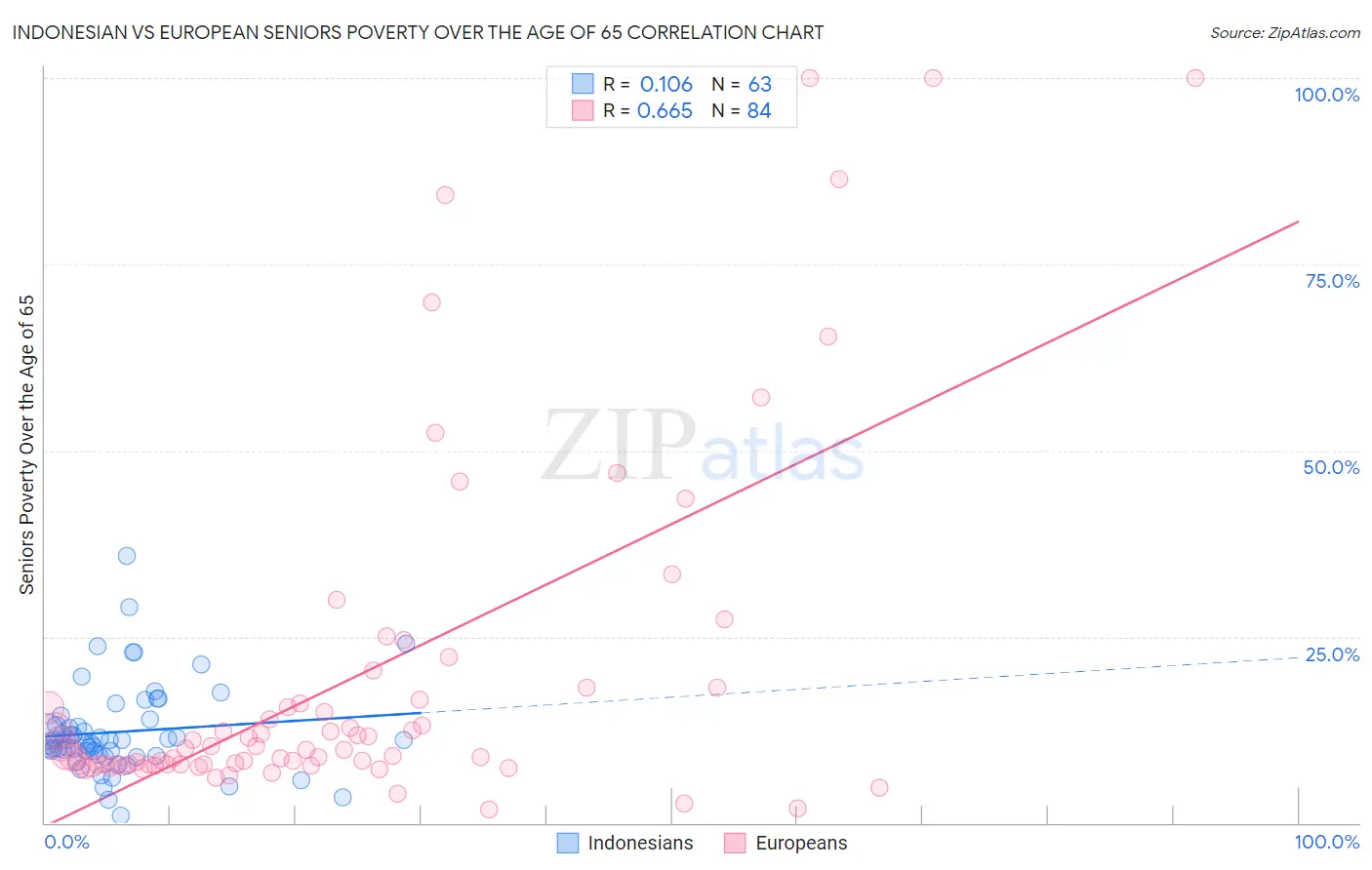 Indonesian vs European Seniors Poverty Over the Age of 65
