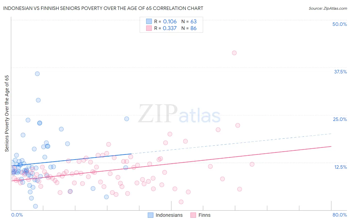 Indonesian vs Finnish Seniors Poverty Over the Age of 65