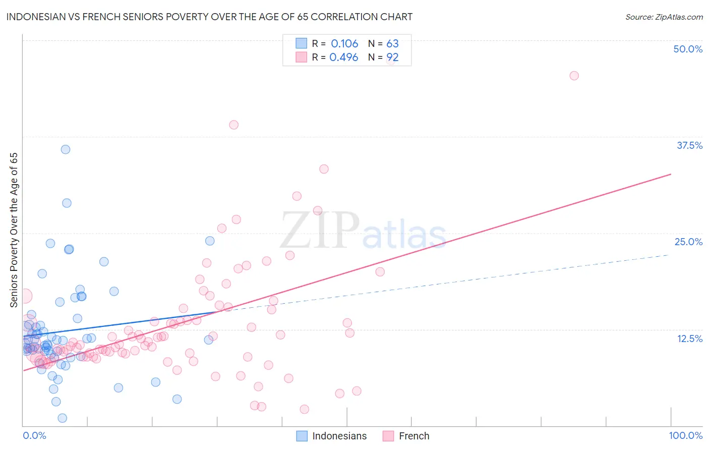 Indonesian vs French Seniors Poverty Over the Age of 65