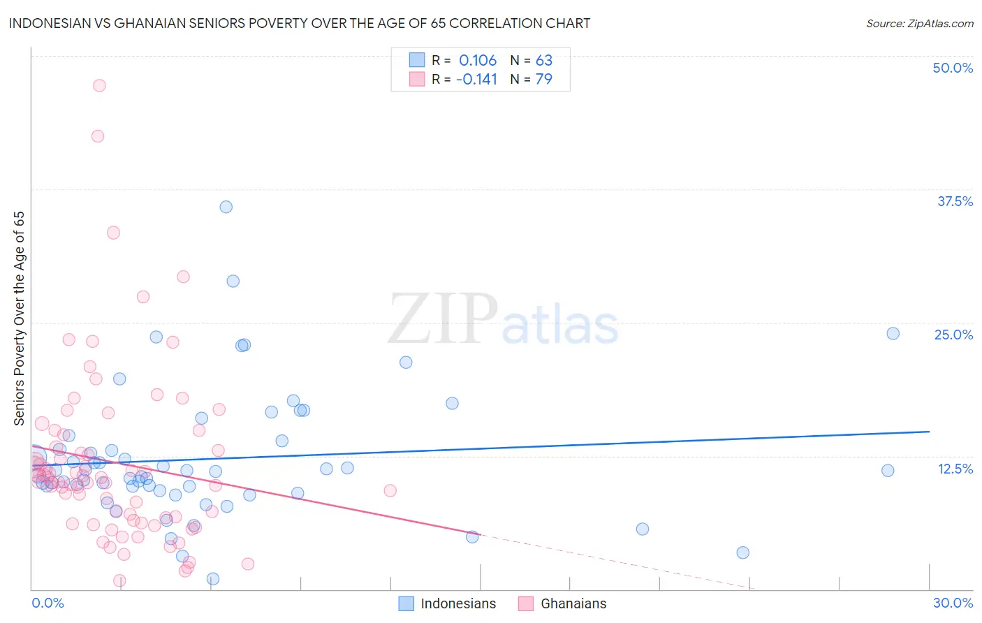 Indonesian vs Ghanaian Seniors Poverty Over the Age of 65