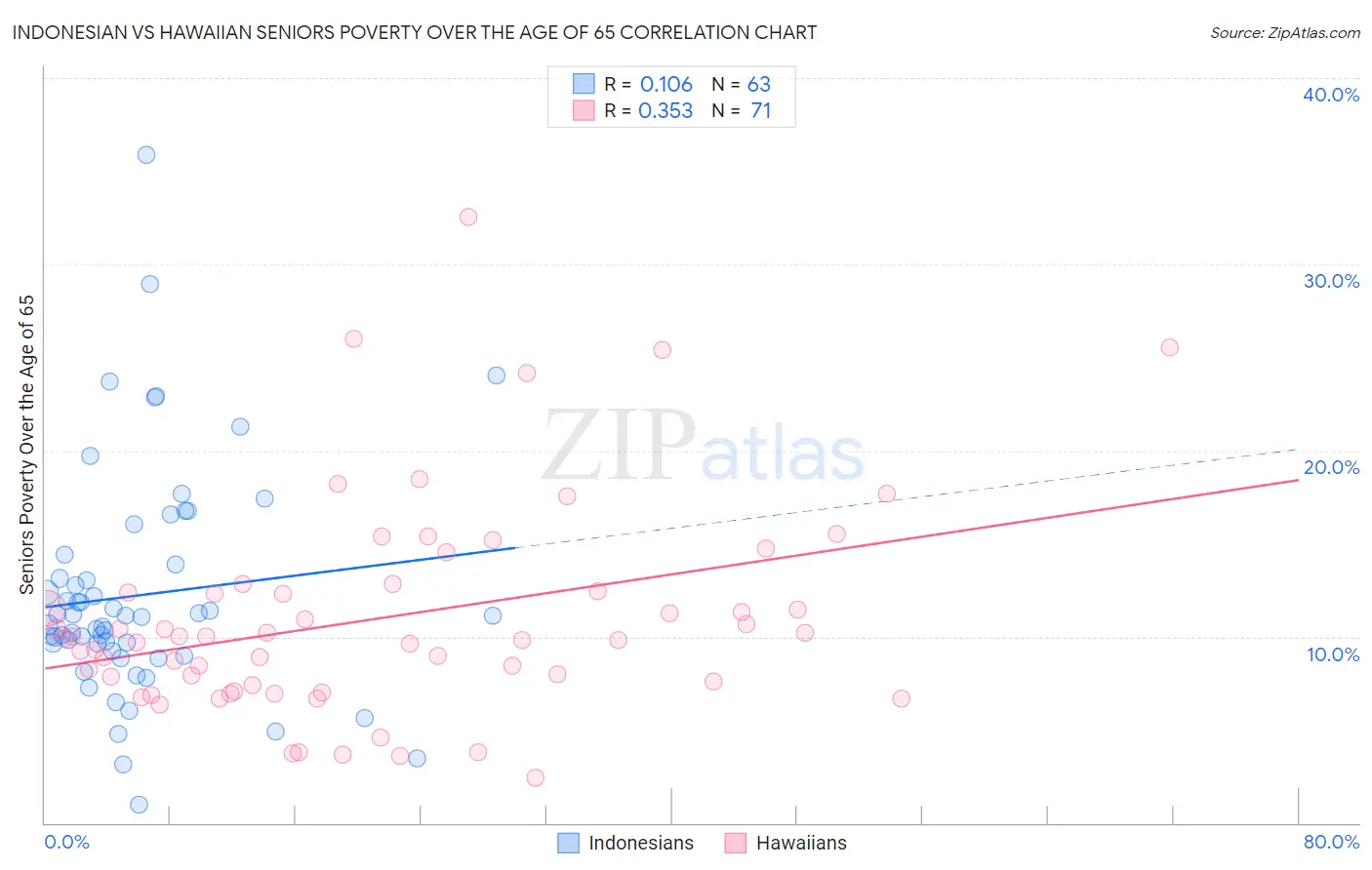 Indonesian vs Hawaiian Seniors Poverty Over the Age of 65