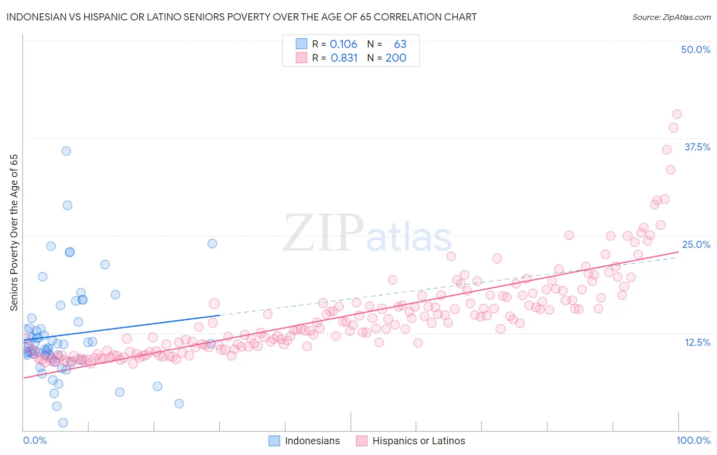 Indonesian vs Hispanic or Latino Seniors Poverty Over the Age of 65