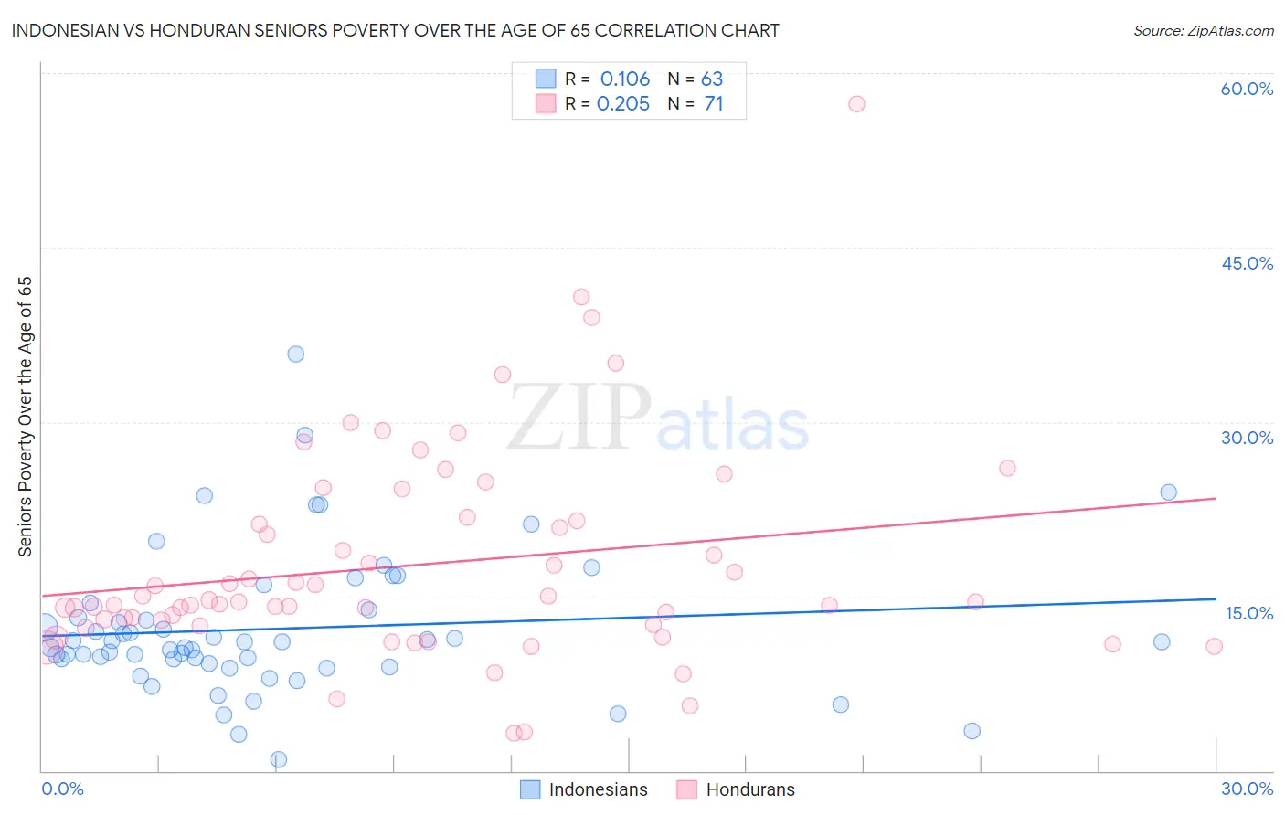 Indonesian vs Honduran Seniors Poverty Over the Age of 65