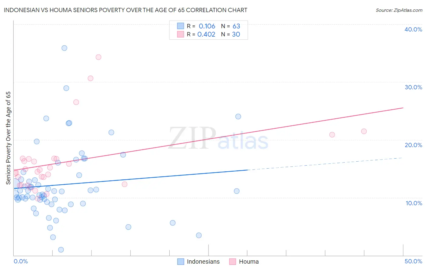 Indonesian vs Houma Seniors Poverty Over the Age of 65