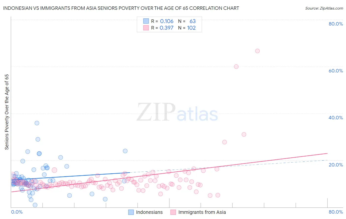 Indonesian vs Immigrants from Asia Seniors Poverty Over the Age of 65