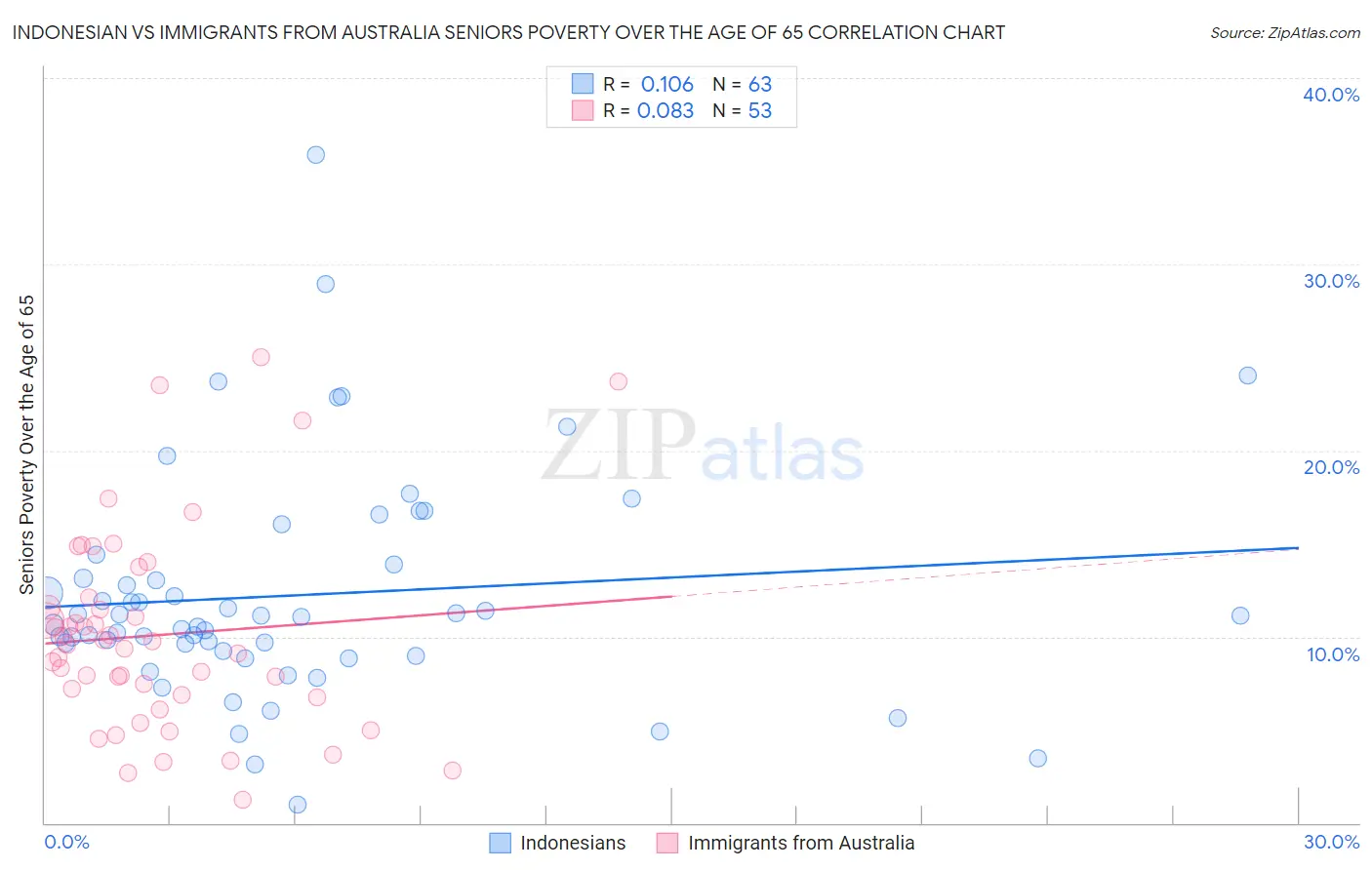 Indonesian vs Immigrants from Australia Seniors Poverty Over the Age of 65