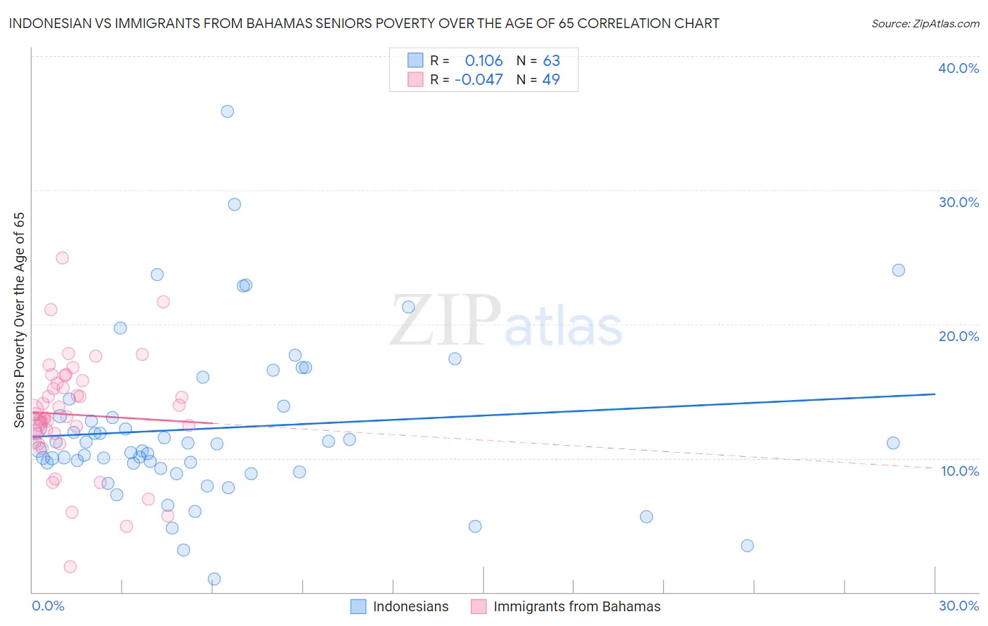 Indonesian vs Immigrants from Bahamas Seniors Poverty Over the Age of 65