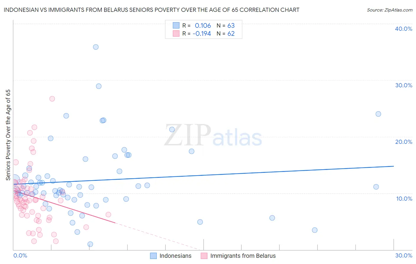 Indonesian vs Immigrants from Belarus Seniors Poverty Over the Age of 65