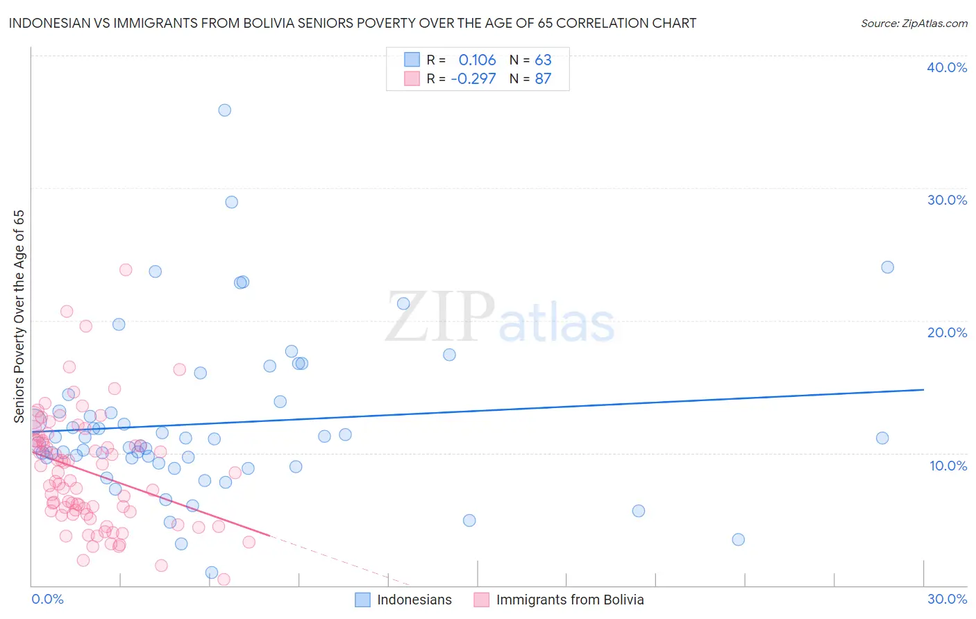 Indonesian vs Immigrants from Bolivia Seniors Poverty Over the Age of 65
