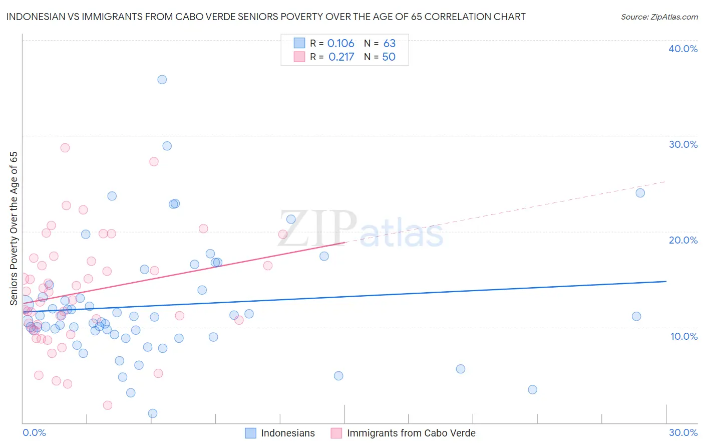 Indonesian vs Immigrants from Cabo Verde Seniors Poverty Over the Age of 65