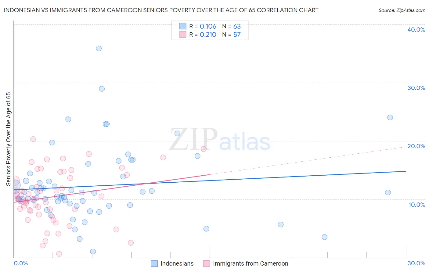 Indonesian vs Immigrants from Cameroon Seniors Poverty Over the Age of 65
