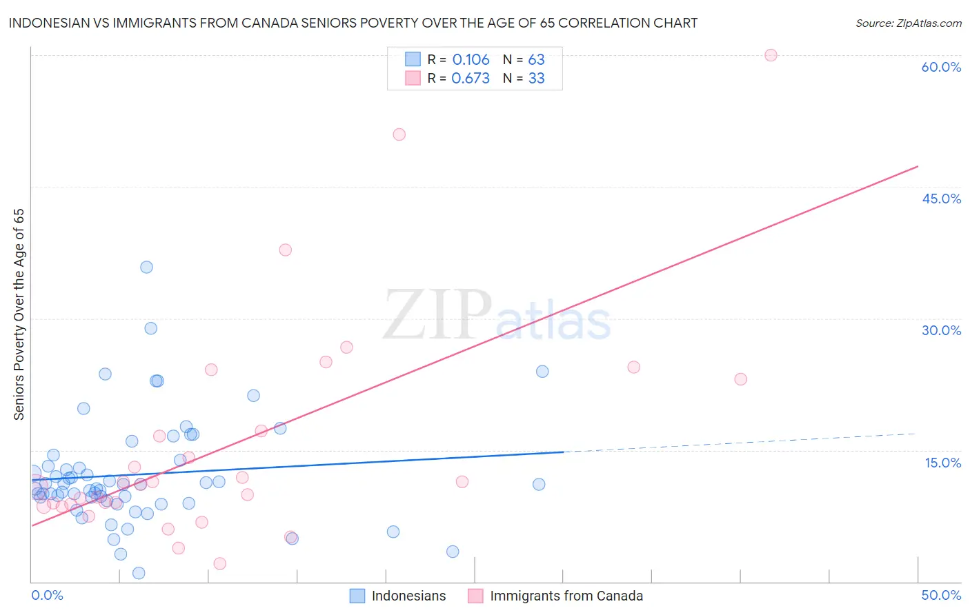 Indonesian vs Immigrants from Canada Seniors Poverty Over the Age of 65