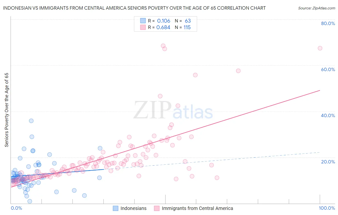 Indonesian vs Immigrants from Central America Seniors Poverty Over the Age of 65