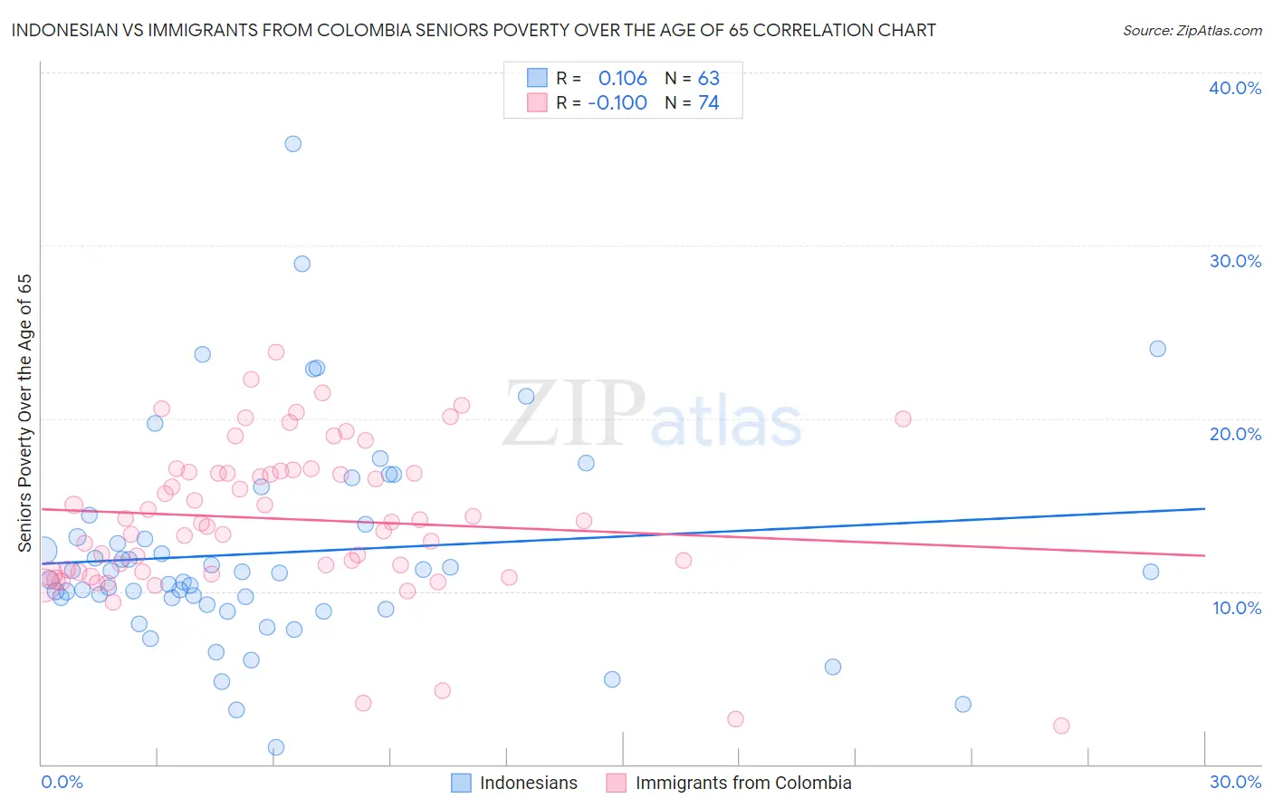 Indonesian vs Immigrants from Colombia Seniors Poverty Over the Age of 65