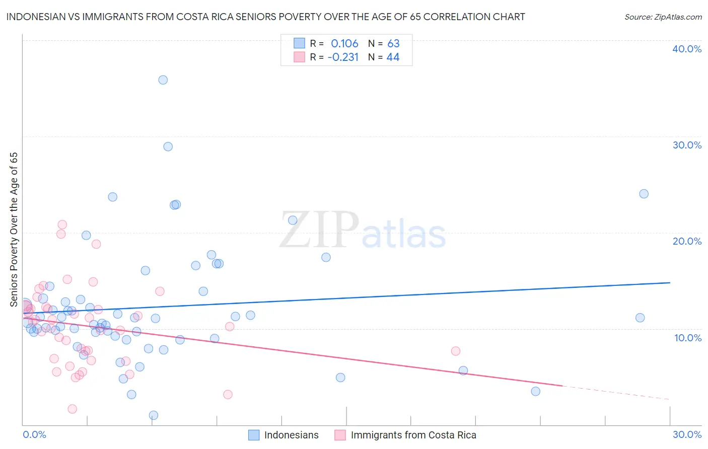 Indonesian vs Immigrants from Costa Rica Seniors Poverty Over the Age of 65