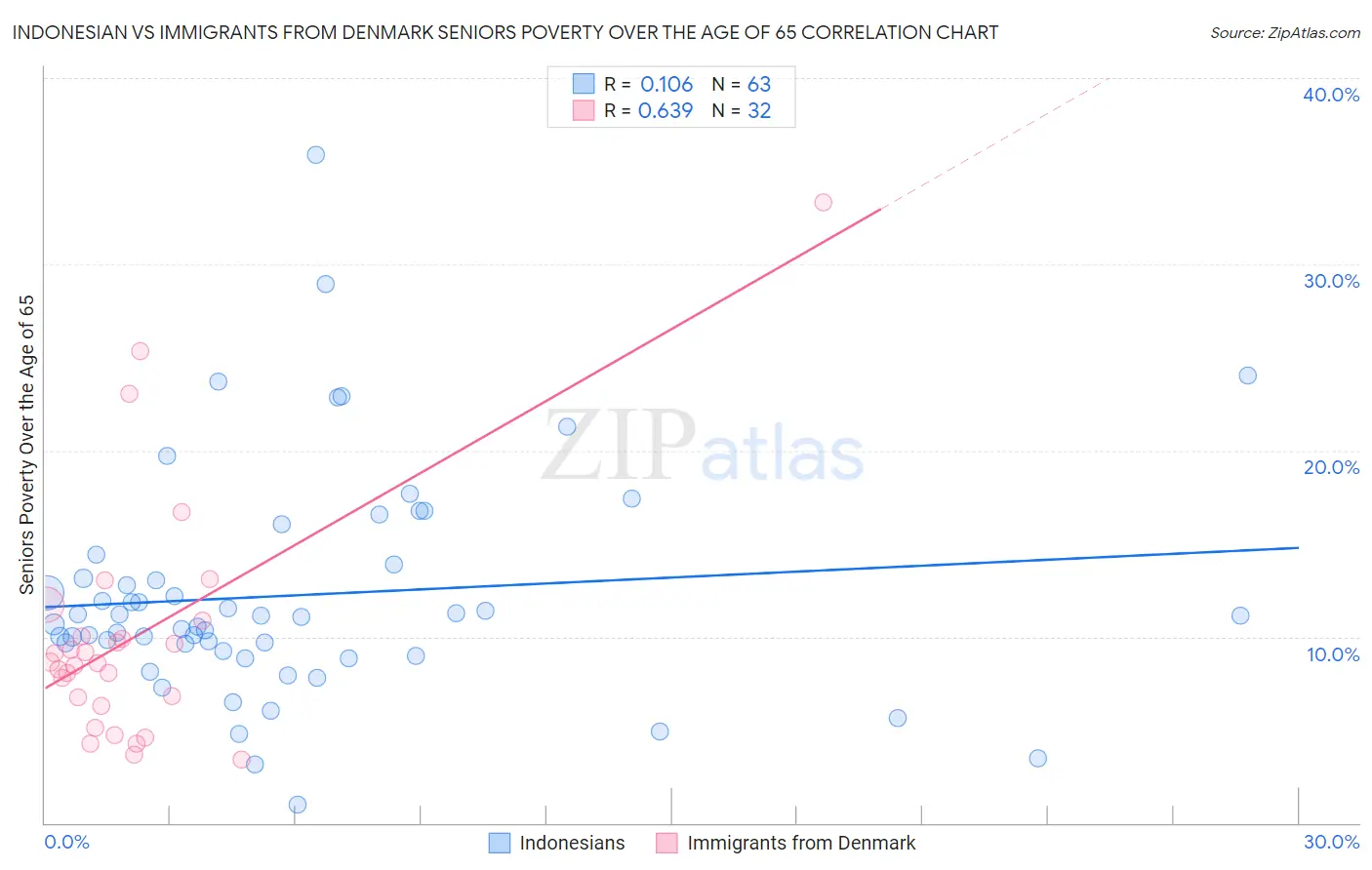 Indonesian vs Immigrants from Denmark Seniors Poverty Over the Age of 65