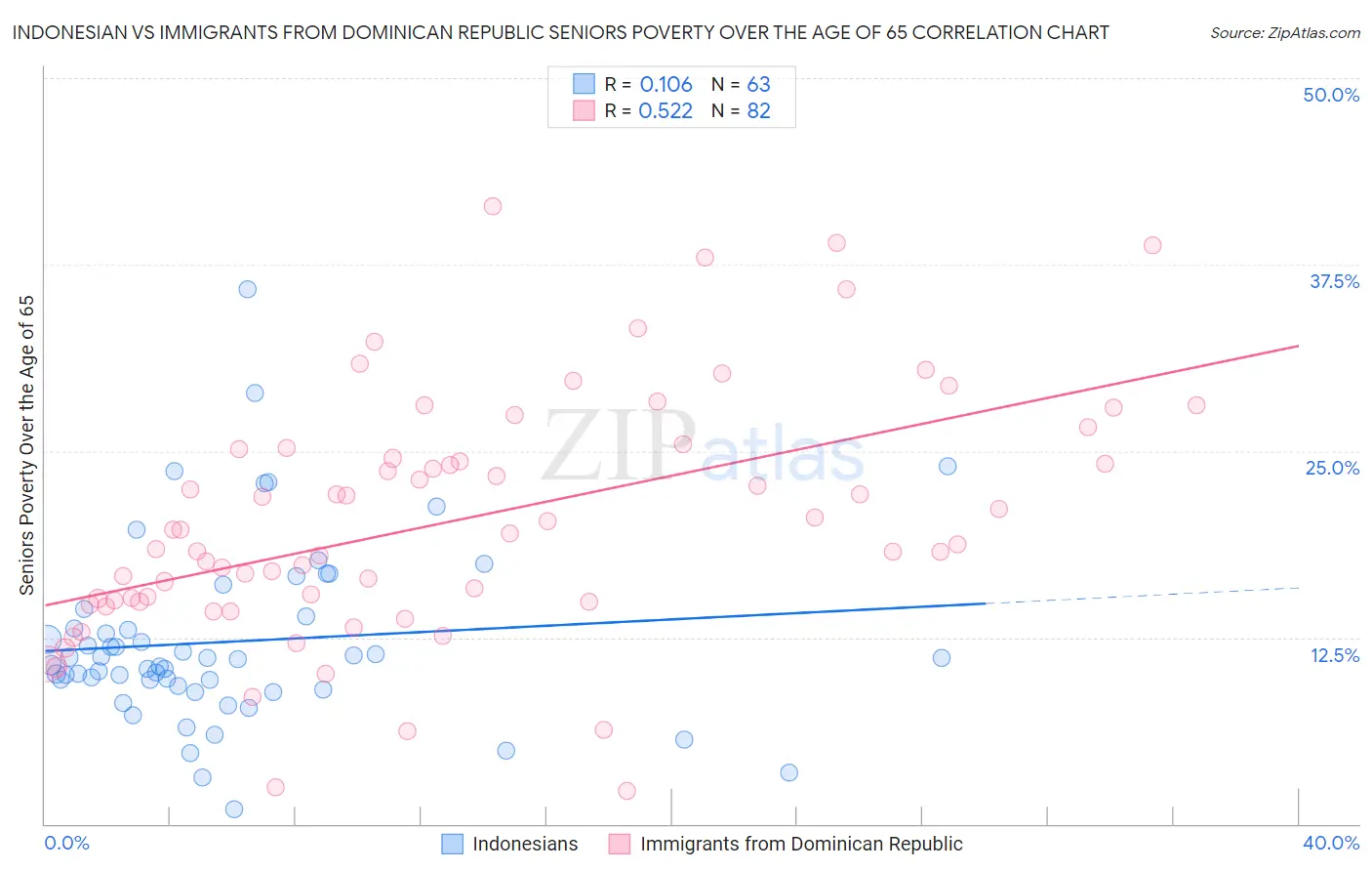 Indonesian vs Immigrants from Dominican Republic Seniors Poverty Over the Age of 65