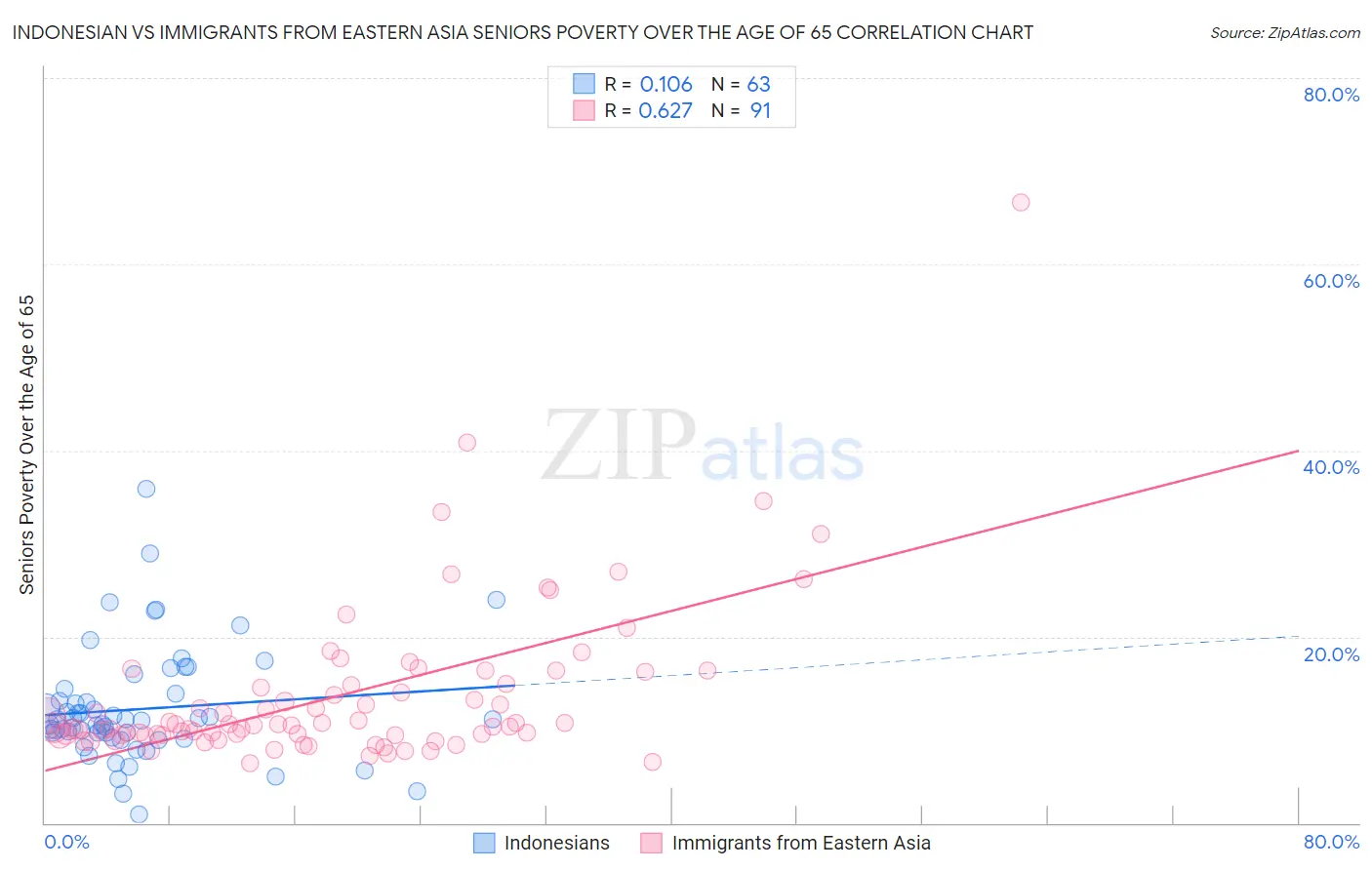 Indonesian vs Immigrants from Eastern Asia Seniors Poverty Over the Age of 65