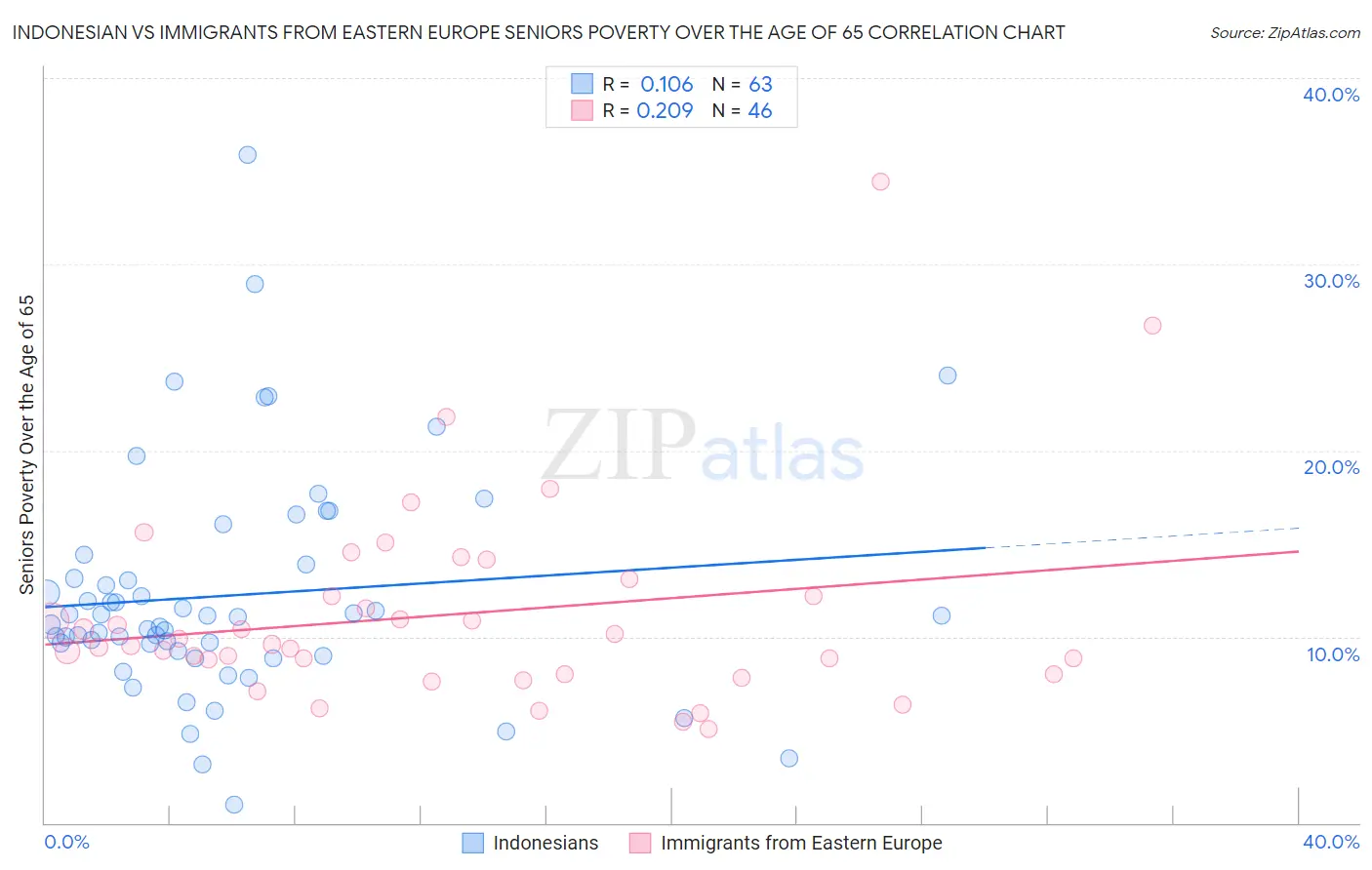 Indonesian vs Immigrants from Eastern Europe Seniors Poverty Over the Age of 65