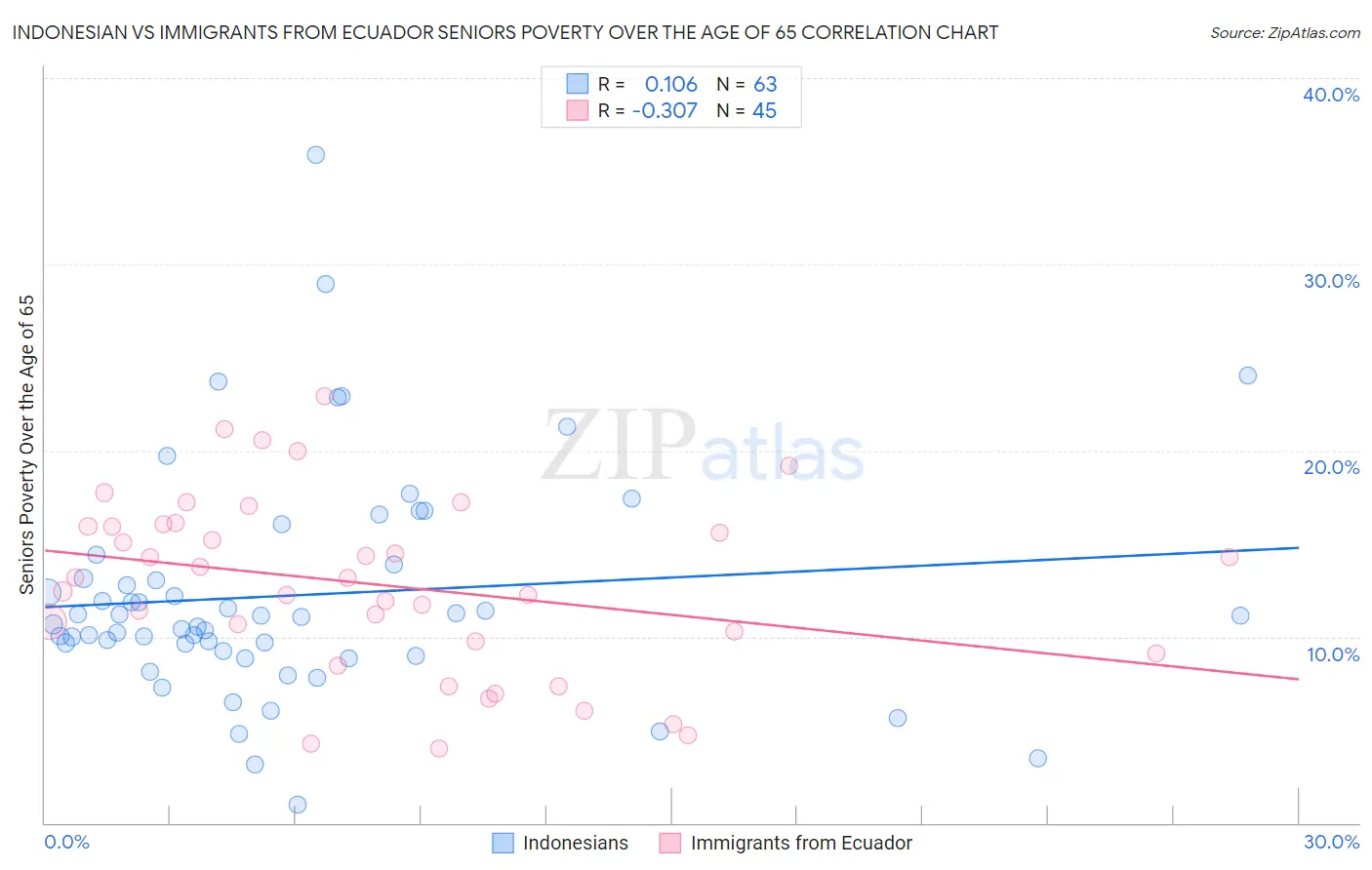 Indonesian vs Immigrants from Ecuador Seniors Poverty Over the Age of 65