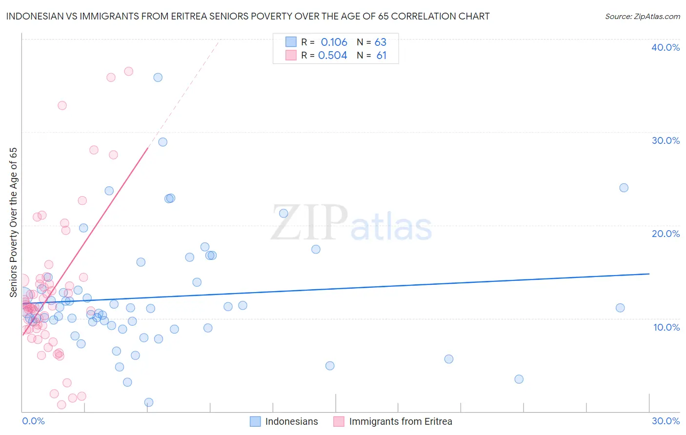 Indonesian vs Immigrants from Eritrea Seniors Poverty Over the Age of 65