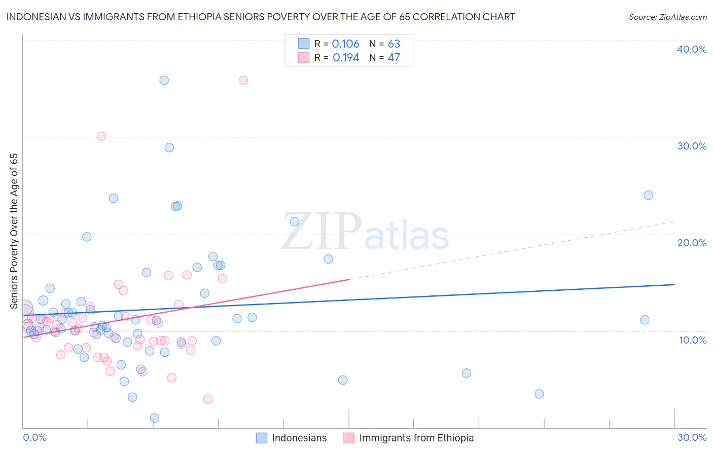 Indonesian vs Immigrants from Ethiopia Seniors Poverty Over the Age of 65