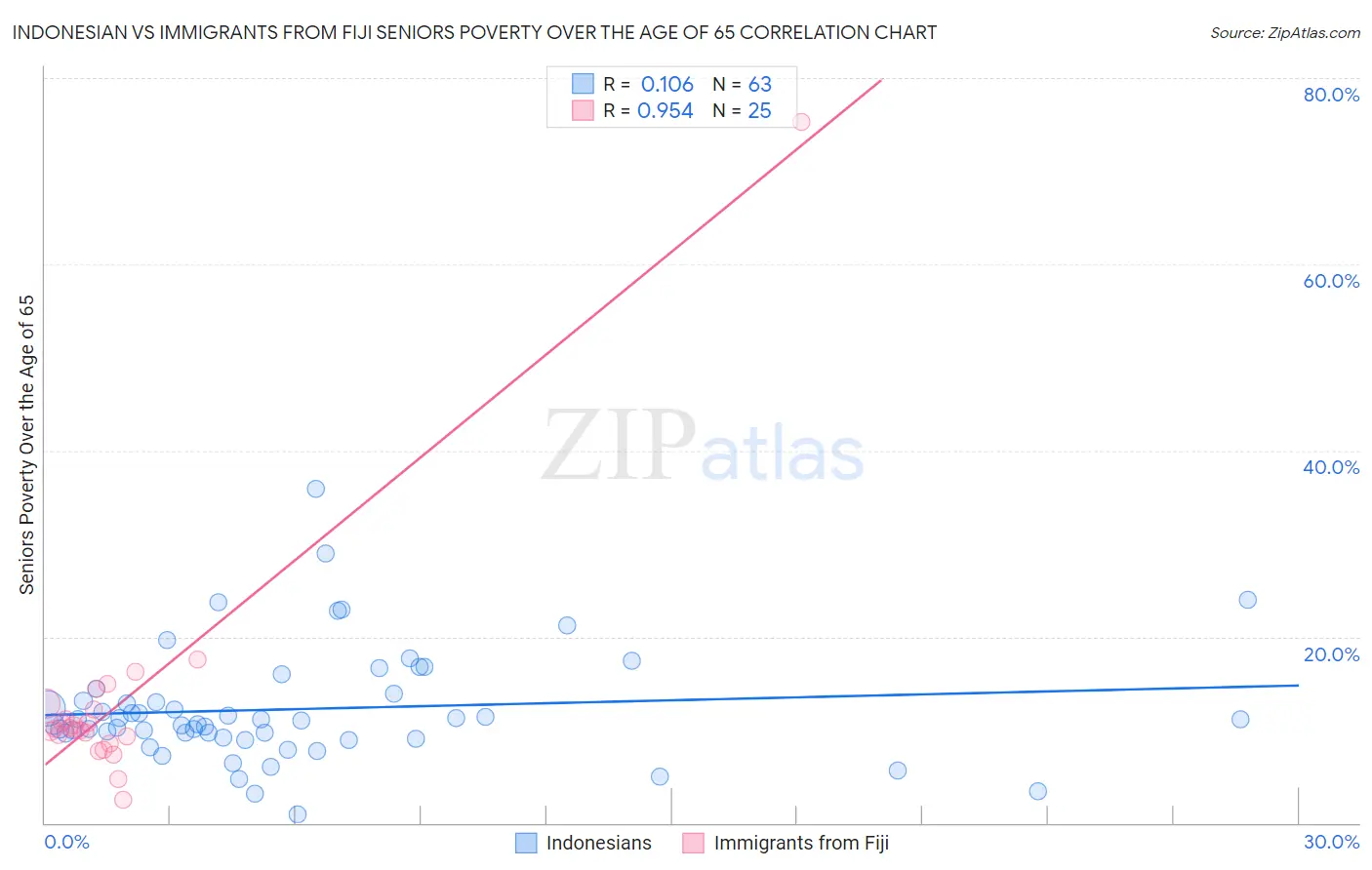 Indonesian vs Immigrants from Fiji Seniors Poverty Over the Age of 65