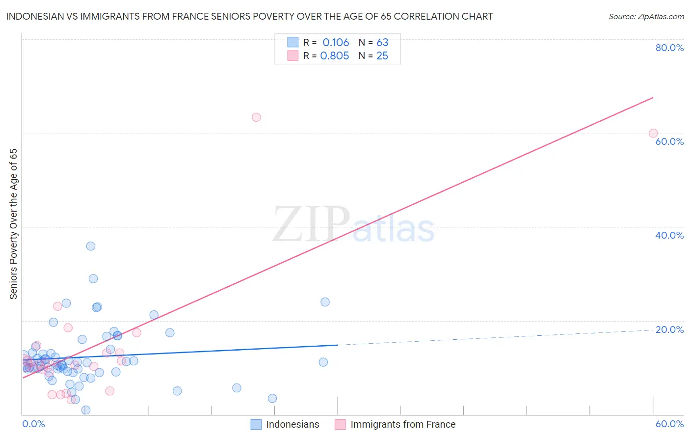 Indonesian vs Immigrants from France Seniors Poverty Over the Age of 65