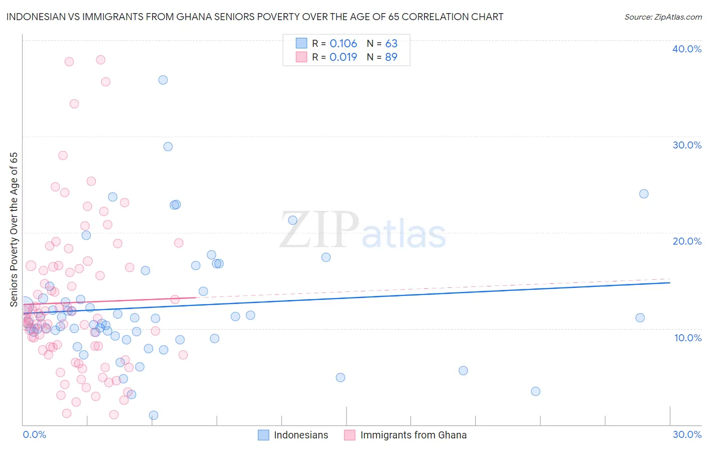 Indonesian vs Immigrants from Ghana Seniors Poverty Over the Age of 65