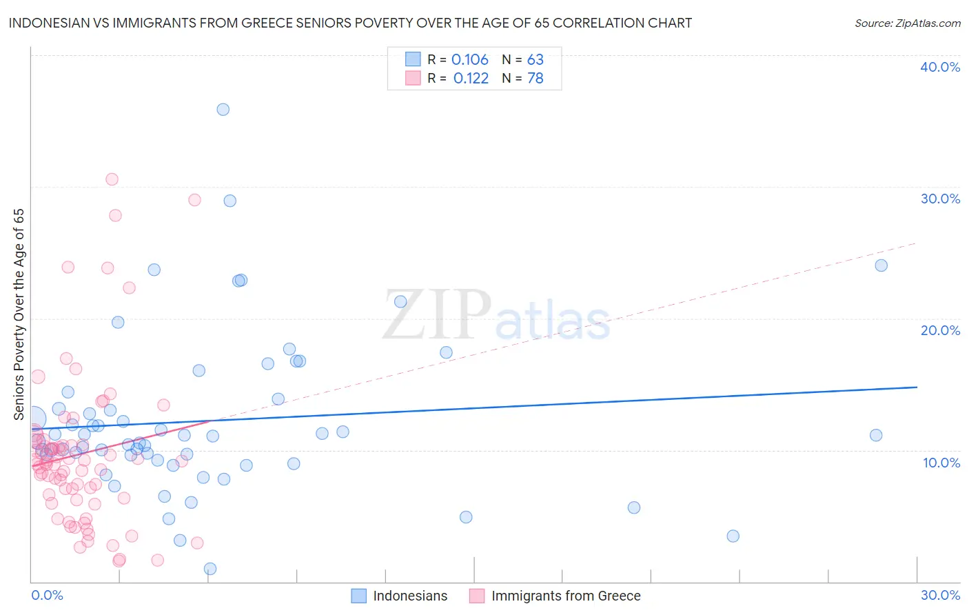 Indonesian vs Immigrants from Greece Seniors Poverty Over the Age of 65