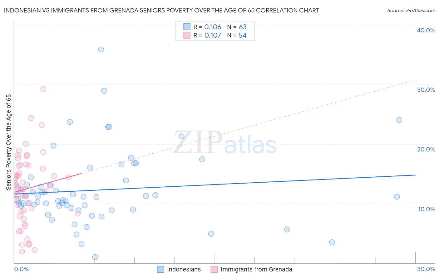 Indonesian vs Immigrants from Grenada Seniors Poverty Over the Age of 65