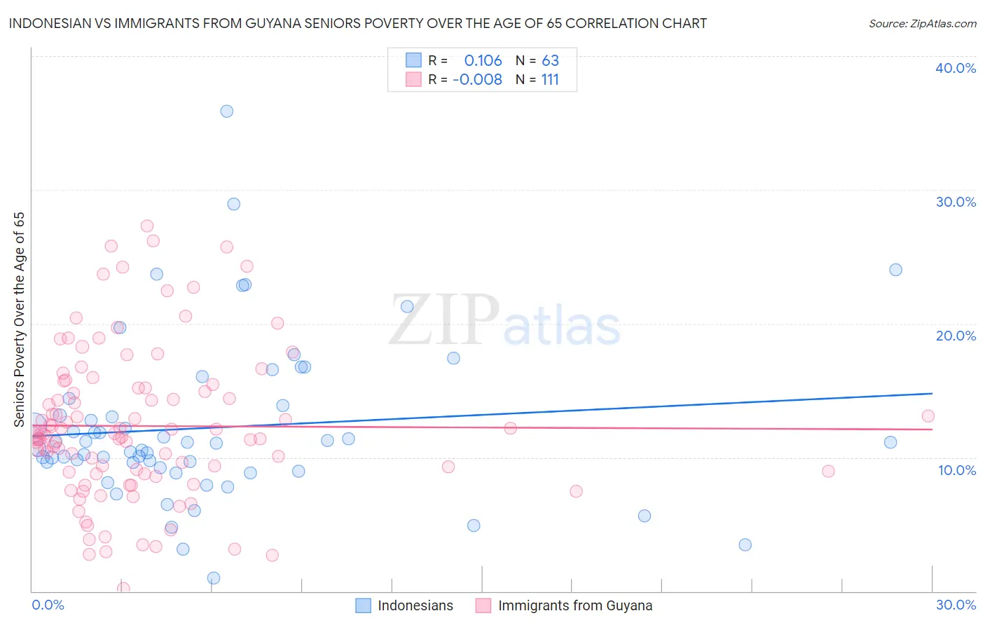 Indonesian vs Immigrants from Guyana Seniors Poverty Over the Age of 65