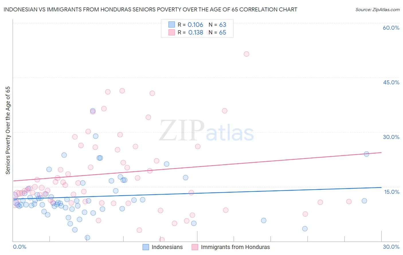 Indonesian vs Immigrants from Honduras Seniors Poverty Over the Age of 65