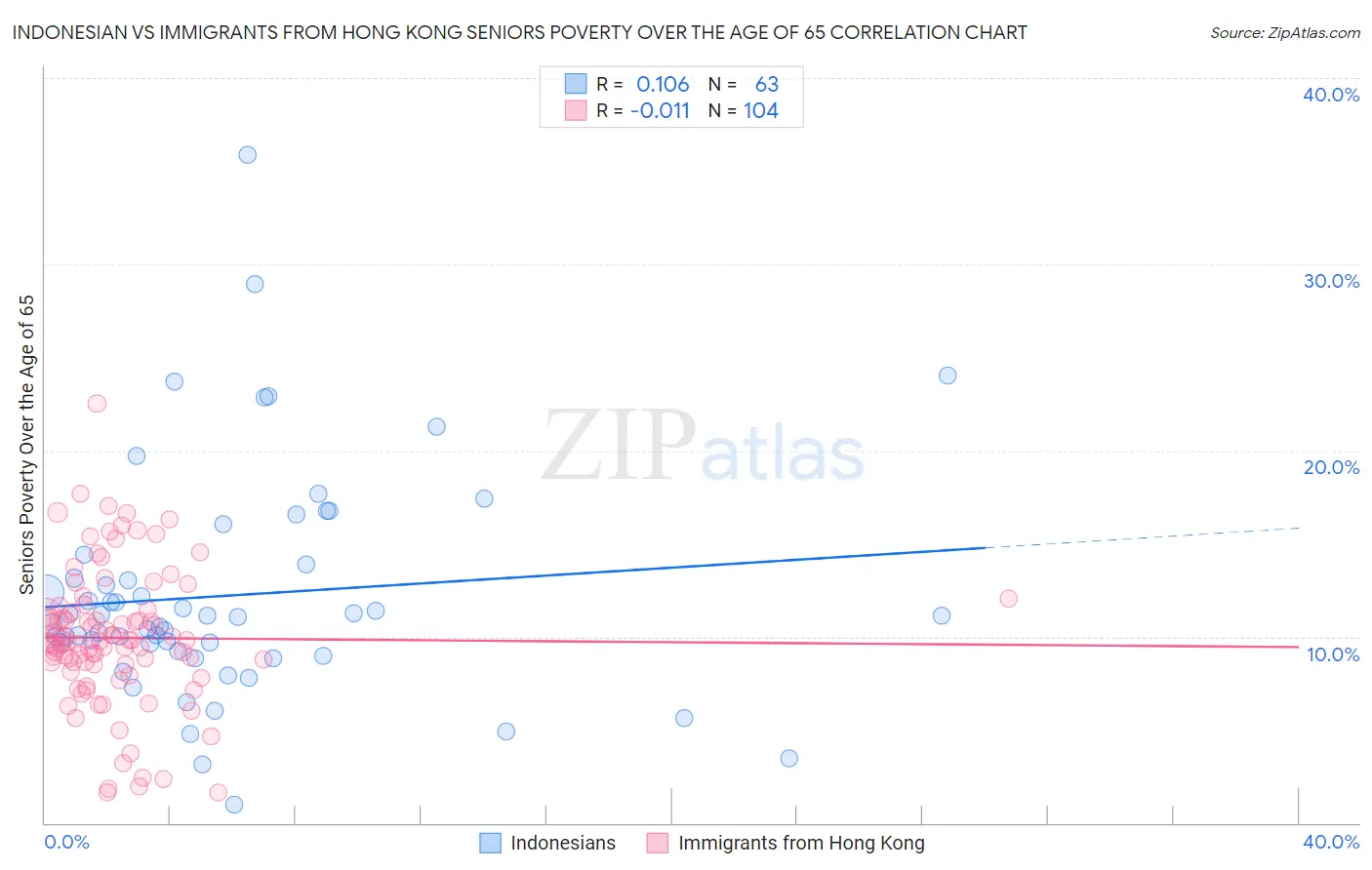 Indonesian vs Immigrants from Hong Kong Seniors Poverty Over the Age of 65