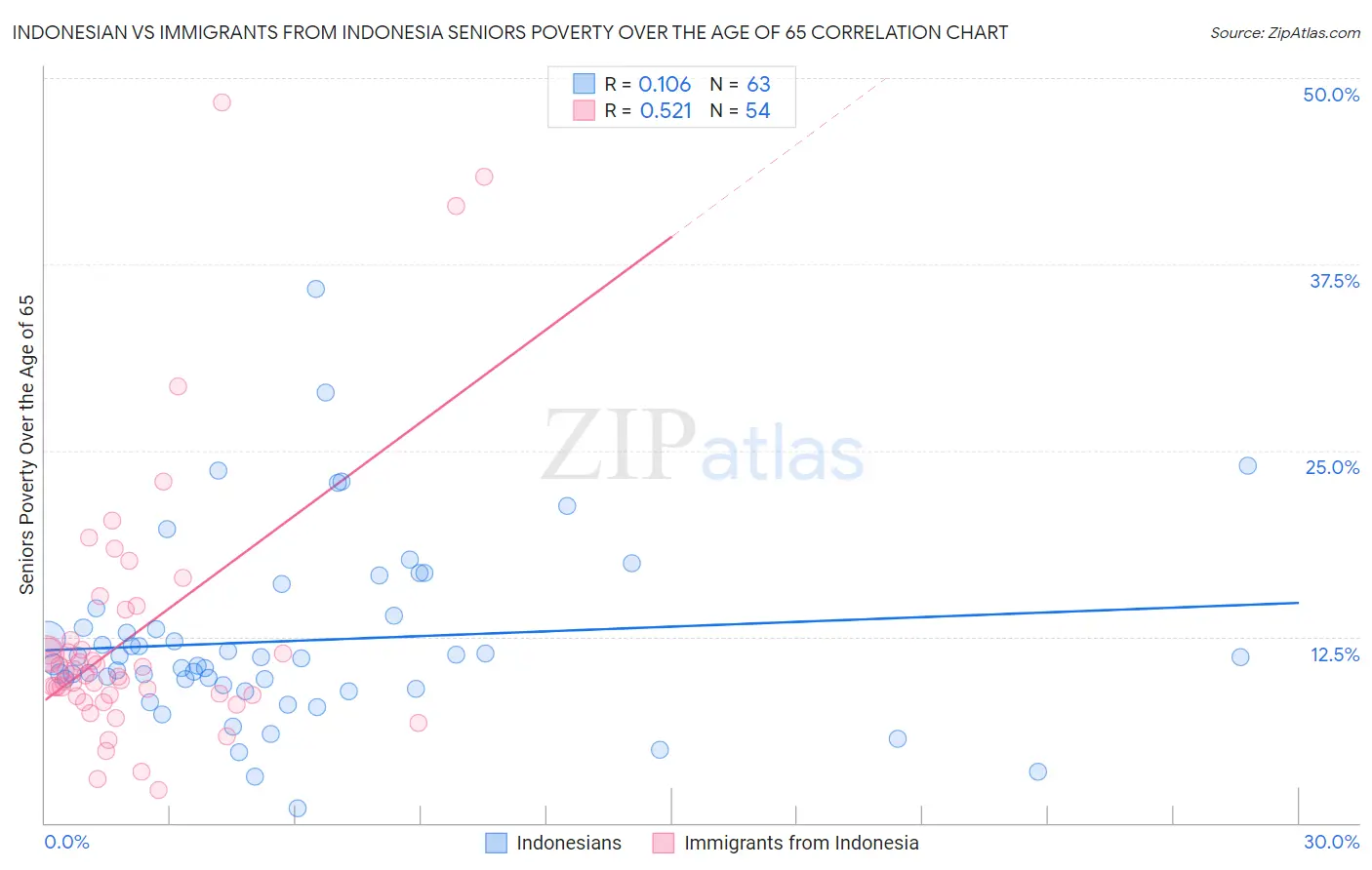 Indonesian vs Immigrants from Indonesia Seniors Poverty Over the Age of 65