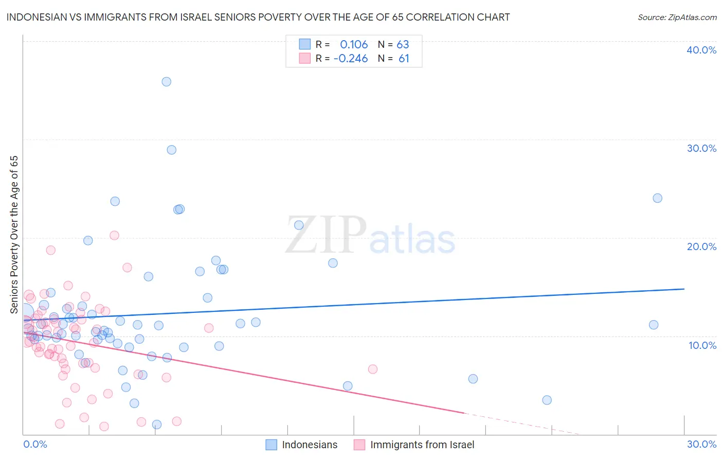 Indonesian vs Immigrants from Israel Seniors Poverty Over the Age of 65