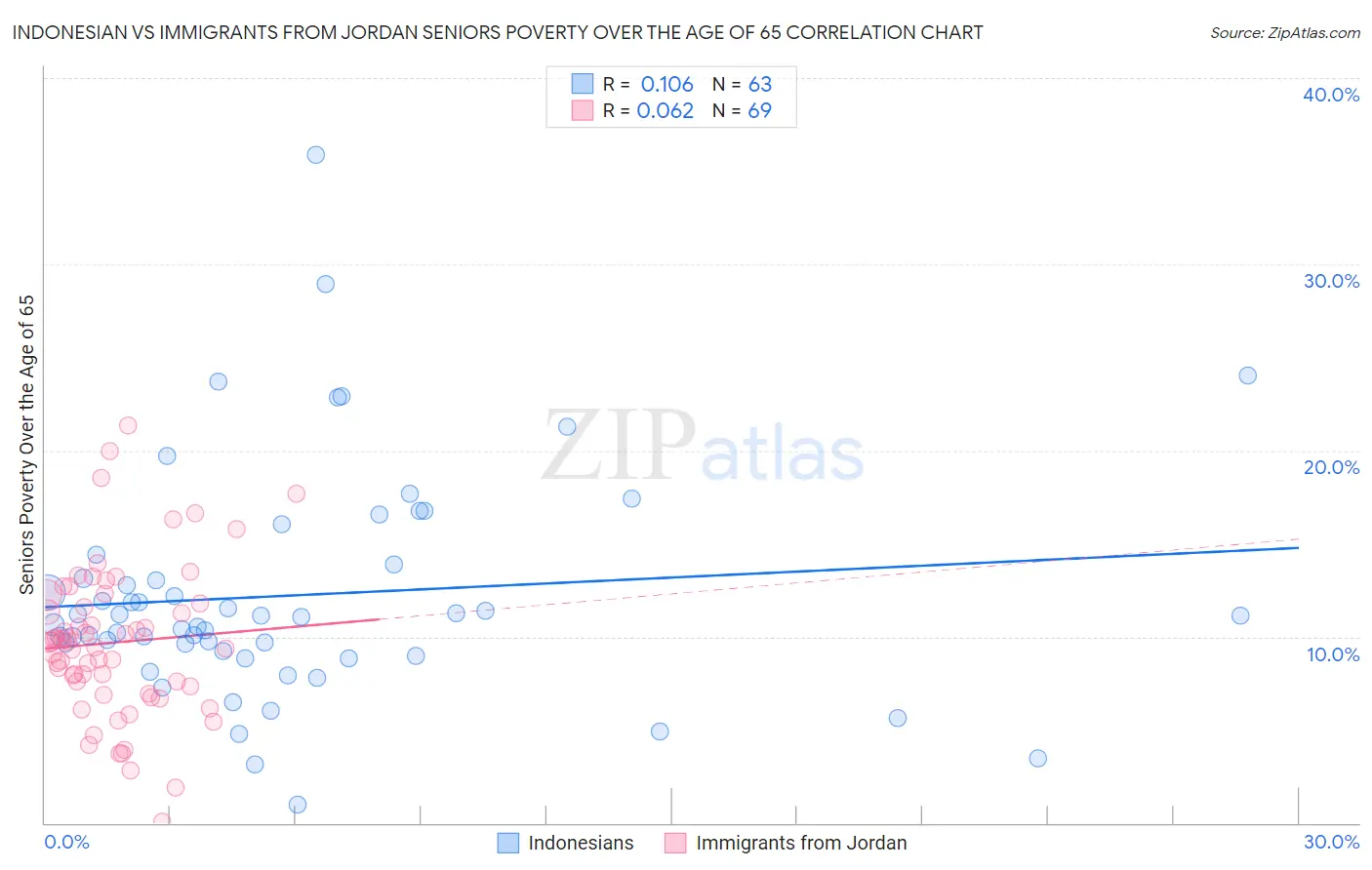 Indonesian vs Immigrants from Jordan Seniors Poverty Over the Age of 65