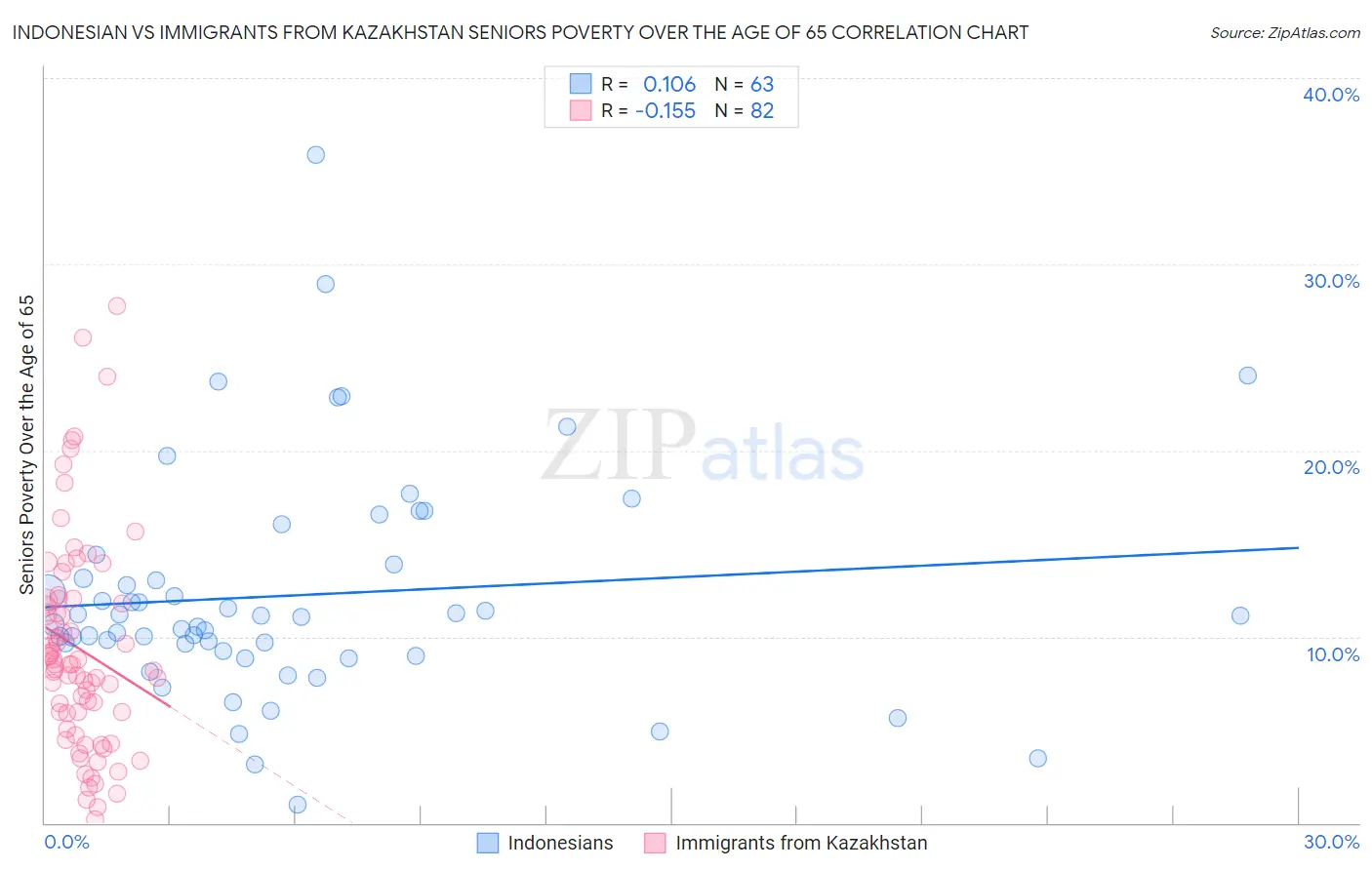 Indonesian vs Immigrants from Kazakhstan Seniors Poverty Over the Age of 65