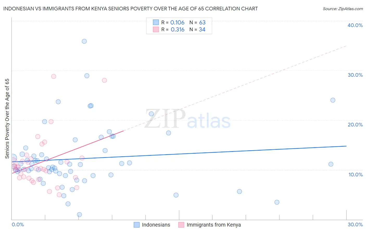 Indonesian vs Immigrants from Kenya Seniors Poverty Over the Age of 65